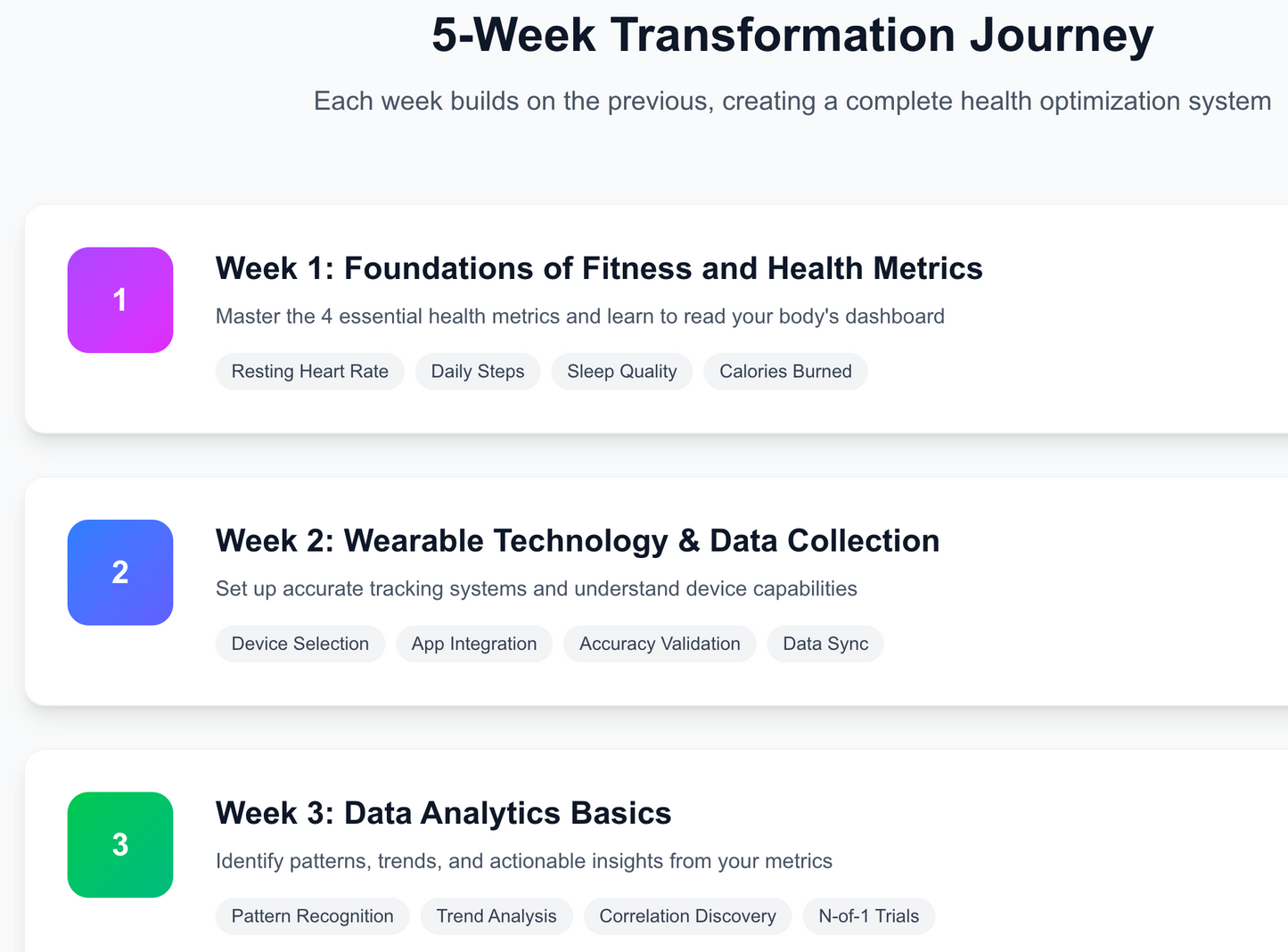 $5 Foundations of Fitness and Health Metrics Course